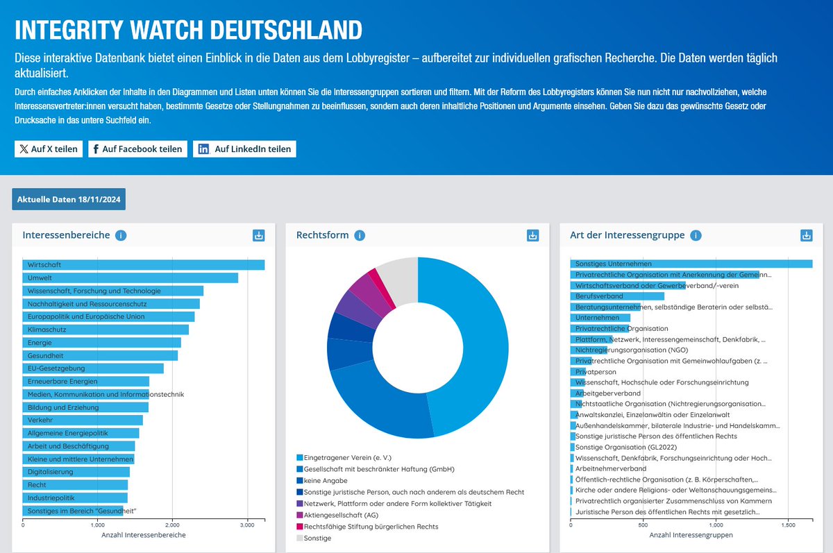 #Lobbyismus unter die Lupe nehmen! 🔍Wir freuen uns über den Relaunch unserer Online-Recherche-Plattform #Integrity Watch Deutschland! Daten aus dem #Lobbyregister können hier individuell anpassbar in interaktiven Grafiken veranschaulicht werden.  
Infos:👉t1p.de/nclzc