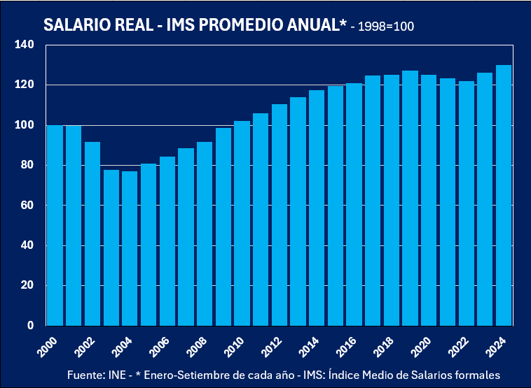 NicolasLussich's tweet photo. Luego del fuerte avance en períodos previos, el SALARIO REAL cierra el actual con un AUMENTO de 1% PROMEDIO, superando la pandemia y el pico de inflación de 2022, y llegando a un RÉCORD de casi 50 años.  Promedio de 2024 está 2,2% arriba de 2019. Aquí la evolución: https://t.co/gL8LP3jmkw