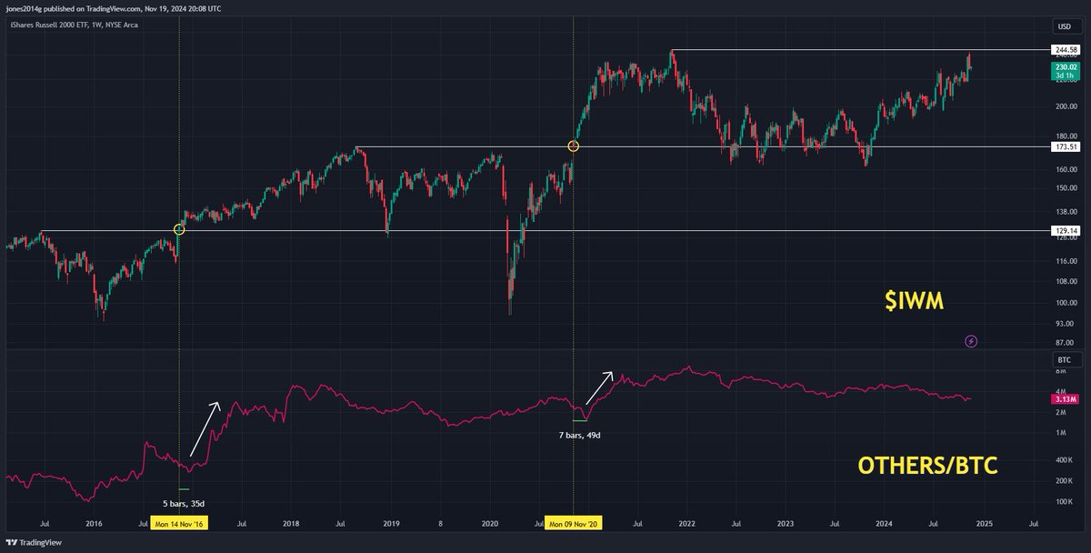 So you want altseason?
First $IWM (Russell 2000) needs to make new cycle highs, and then 5-7 weeks after, alts run vs bitcoin.
