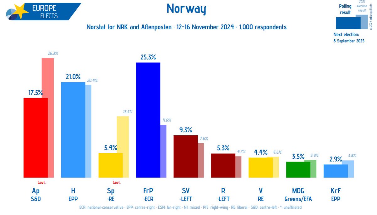 EuropeElects's tweet photo. Norway, Norstat poll:

FrP~ECR: 25% (+3)
H-EPP: 21% (-2)
Ap-S&amp;D: 18% (-2)
SV~LEFT: 9%
Sp~RE: 5% (+1)
R~LEFT: 5% (-1)
V-RE: 4% (-2)
MDG-G/EFA: 4%
KrF-EPP: 3% (+1)

+/- vs. 15-19 October 2024

Fieldwork: 12-16 November 2024
Sample size: 1,000

➤ https://t.co/Df7NsbqJgT https://t.co/nmTaUozWeL