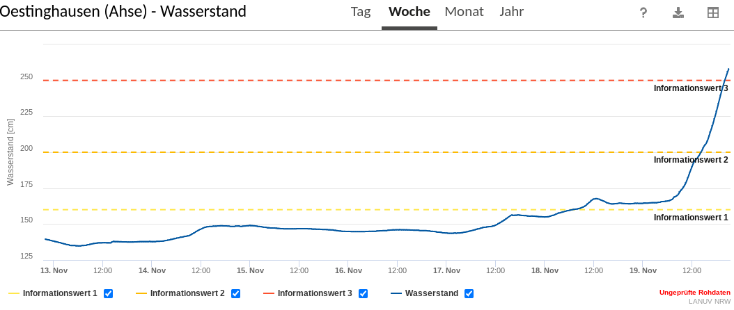 sturmwetter1703's tweet image. #Hochwasser
ACHTUNG!
Im Kreis Soest hat der Fluss Ahse Meldestufe 3 überschritten, dort erste #Überflutungen. Das #Wasser fleißt Richtung Hamm!
⚠️🔴🌊
hochwasserzentralen.de