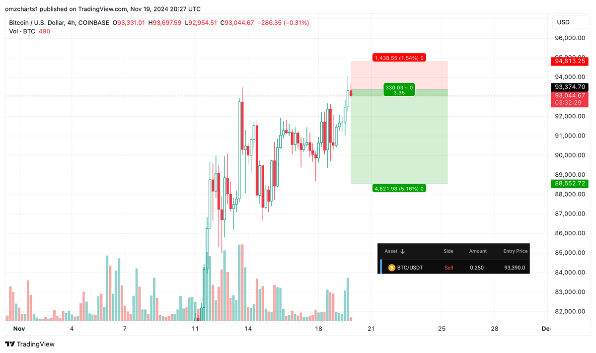 omzcharts's tweet photo. Shorted #BTC at $93.4k. Don't forget to join the Macbook Pro giveaway :) See my last tweet. 

Risk: $375 | Reward: $1,000+ https://t.co/tXM5eYxu7l