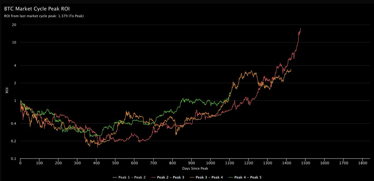 #BTC market cycle ROI from peak-to-peak
