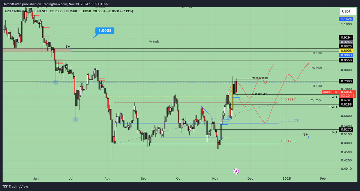 $ARB #Arbitrum 19/11/2024
Price broke the accumulation upwards. Now we can expect higher prices. Price can drop to EQ level or stay above the RH and then increase.
