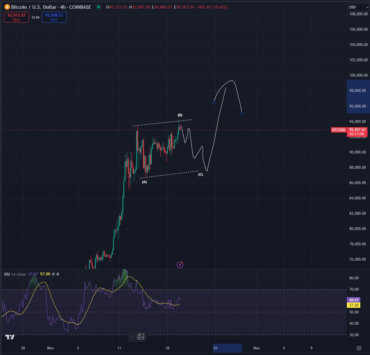 lots of longs trapped on that brief $btc ath break, wouldnt be surprised to see something like this to wash out the late longers.

not the time to be lev'ed up imo.