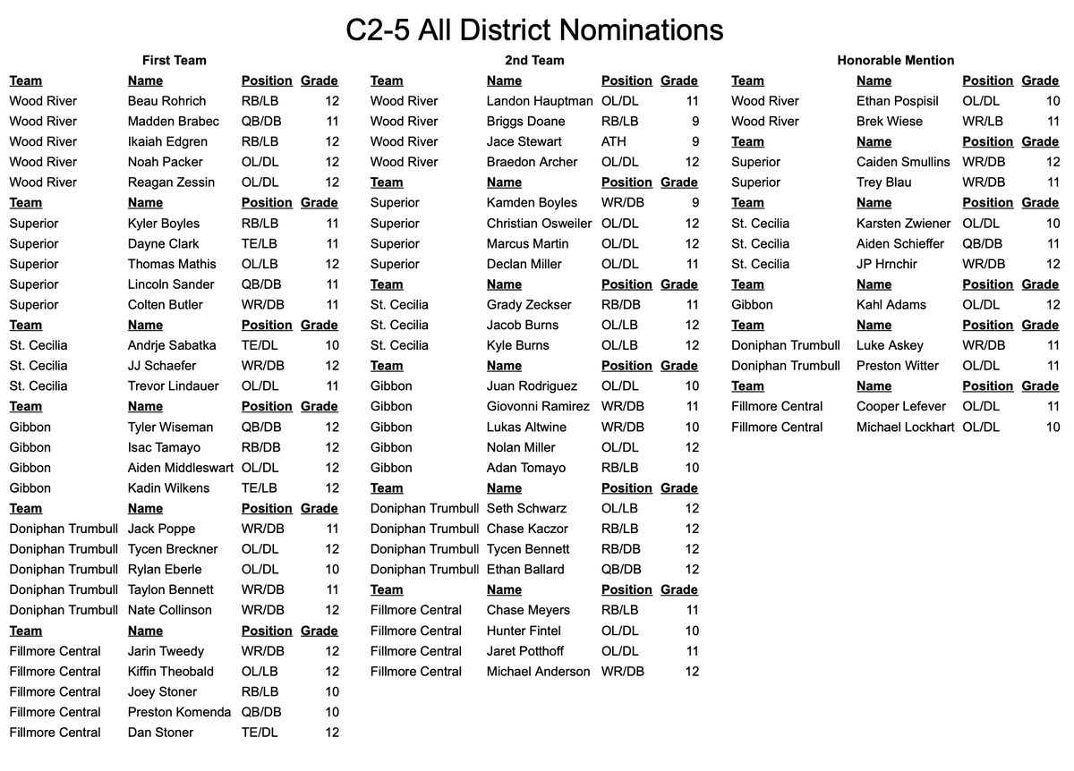 District C2-5 All-District Football Team Released
#nebpreps 🏈