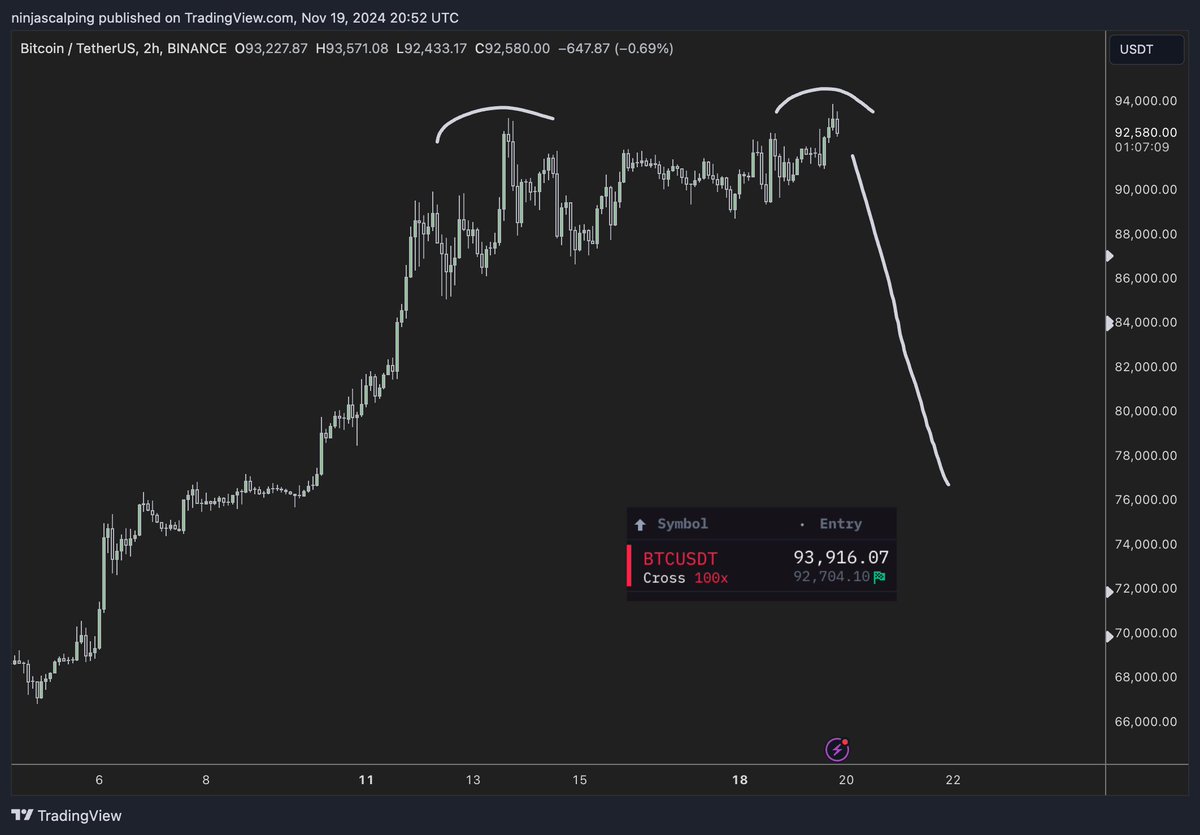 D O U B L E 

T O P 

$BTC