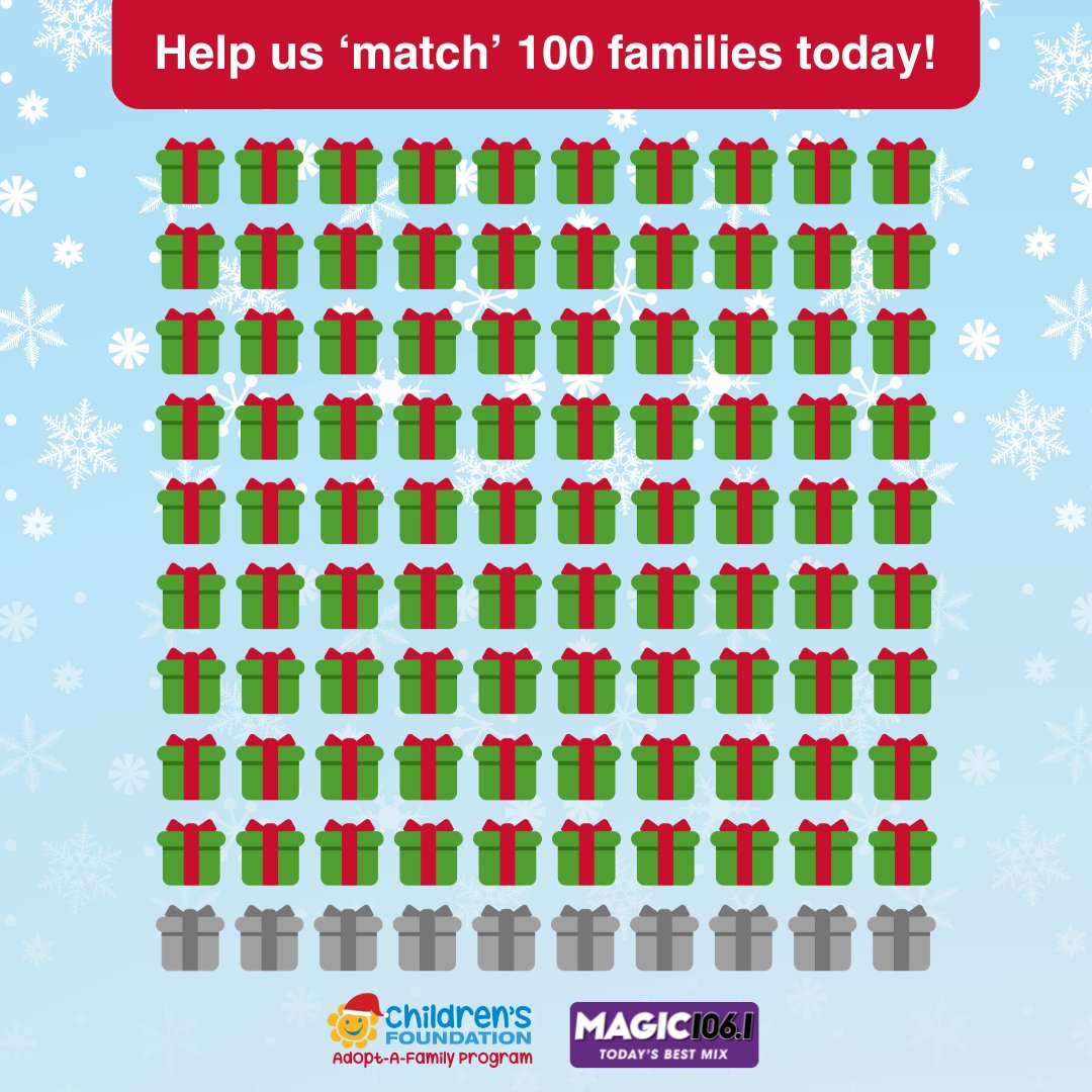 As we reach hour 10 of our 12-hour broadcast with @Magic1061, we're excited to share our latest update... 𝟵𝟬 𝗳𝗮𝗺𝗶𝗹𝗶𝗲𝘀 𝗵𝗮𝘃𝗲 𝗯𝗲𝗲𝗻 '𝗺𝗮𝘁𝗰𝗵𝗲𝗱' today! ✨

Learn about the ways you can support by visiting childrensfoundation.org/adopt-a-family 🎁

#CFGW #AdoptAFamily #Impact