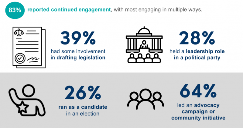 NDI's tweet photo. Across 12 countries in the Middle East and North Africa, an overwhelming 83% respondents to an @NDI survey reported that they remained politically or civically active after engaging with @NDImena, including drafting legislation or running in an election. https://t.co/1uZwCwo49Q https://t.co/oJEsd9LgN1