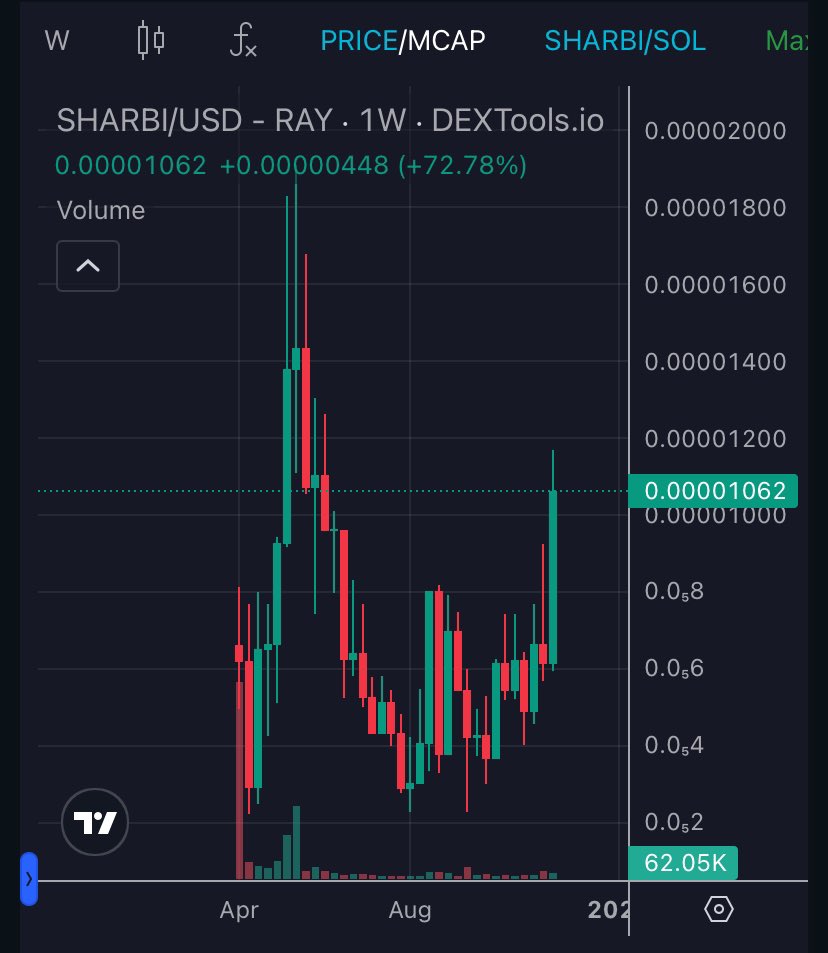 Time is running out to try to accumulate this one .. 

Don’t say you weren’t warned … Rockets are fuelled🚀🔥 

#Sharbi #Shibarium #Memecoins #Diamondhands
