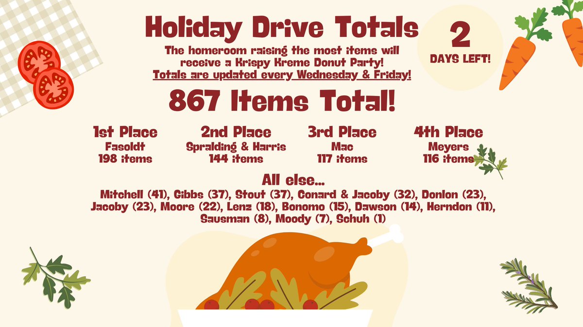 EchoTrailMiddle's tweet image. Updated Holiday Drive Totals, Winning class gets @krispykreme 🍩 Party, 2 Days Left
#ExpectgreaTness