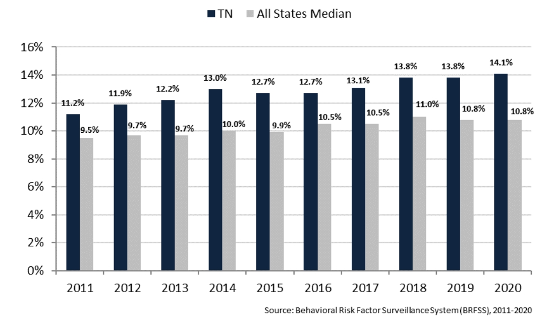 The prevalence of diabetes in Tennessee &amp; across the US has risen steadily over the past decade. However, Tennessee’s rate has increased more than the rest of the nation. The chart displays the prevalence of adults w/ diagnosed diabetes in Tennessee &amp;the U.S btwn 2011 &amp; 2020.
