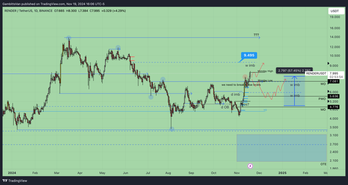 #render $RENDER 19/11/2024
I’ve been accumulating RENDER for a while, starting at $1.5. The downtrend seems to be over, and the price is heading up. First target: WIMB, then the all-time high!