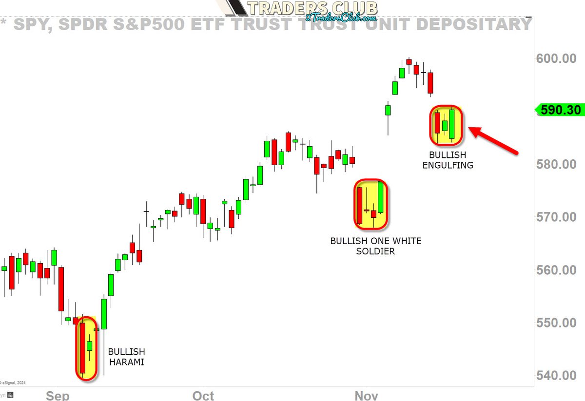 SPY closes the day with a "BULLISH ENGULFING" candle pattern