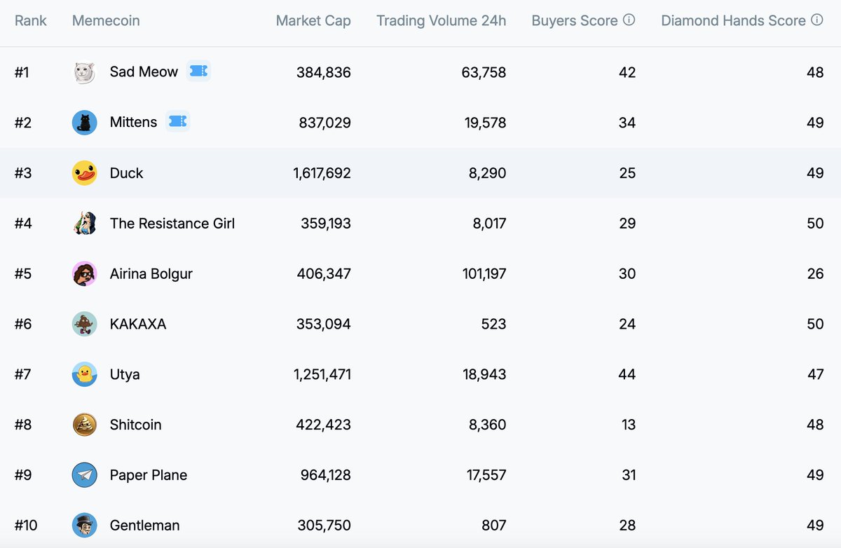 TONMemeRepublic's tweet photo. Memecoin Mountain Minor League Top 10! 💎

Look's like theres a new number 1 &amp; 5 today! 👀 https://t.co/LgGXr4Abpq