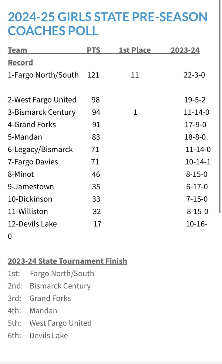 2024-25 GIRLS PRE-SEASON ALL STATE COACHES POLL
#NDPreps