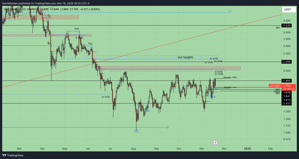$OP #OP #Optimisim 19/11/2024
OP, as a Layer 1, is struggling to break through these levels, and the OP/BTC chart has been dropping. It needs momentum before we can expect a price increase. Still, being above the weekly levels is a positive sign for now!
