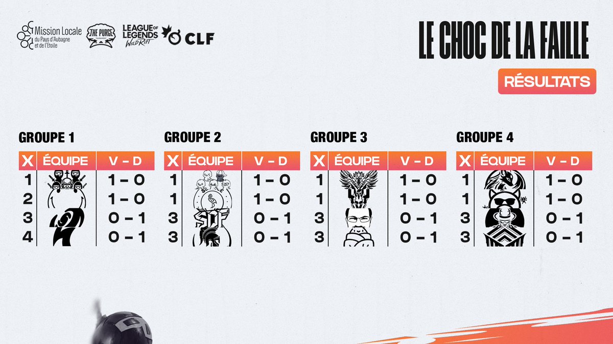 Les résultats sont tombés ! Découvrez dès maintenant le récapitulatif des performances de la soirée 🥳

On se retrouve demain à 20h pour la suite... ⚔️

#CLF #wildriftfr