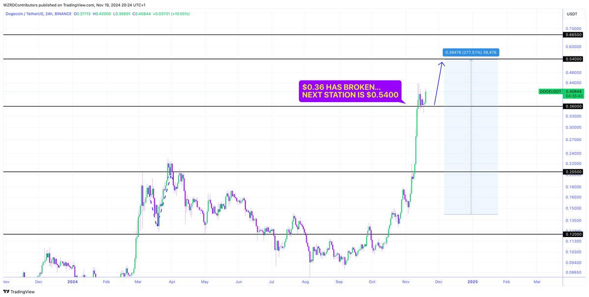 cryptoWZRD_'s tweet photo. ⚠️ THE NEXT WAVE 🌊 

You already know my feelings regarding $Doge and $1.00 👀 

🔮 A breakout, followed by a retest and a Doji Reversal? Send it to $0.54 with haste 🥰🚀
 
Patience Pays 🧘🏻 https://t.co/BNIYhwqFbi