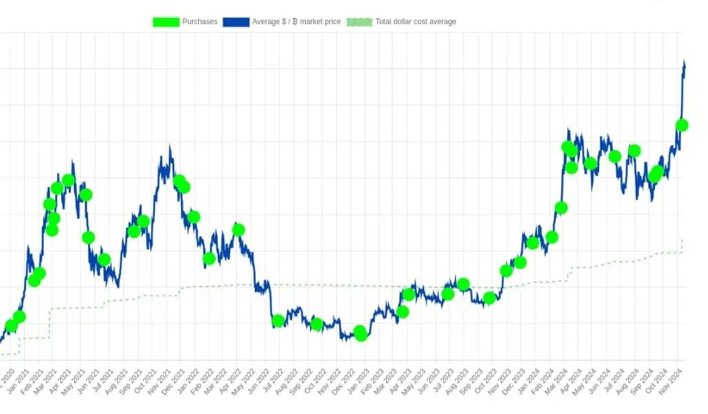 daydreaming38's tweet photo. @TheRealPlanC Saylor have been buying consistently, including numbers of local tops. https://t.co/C0nsGTT0uc