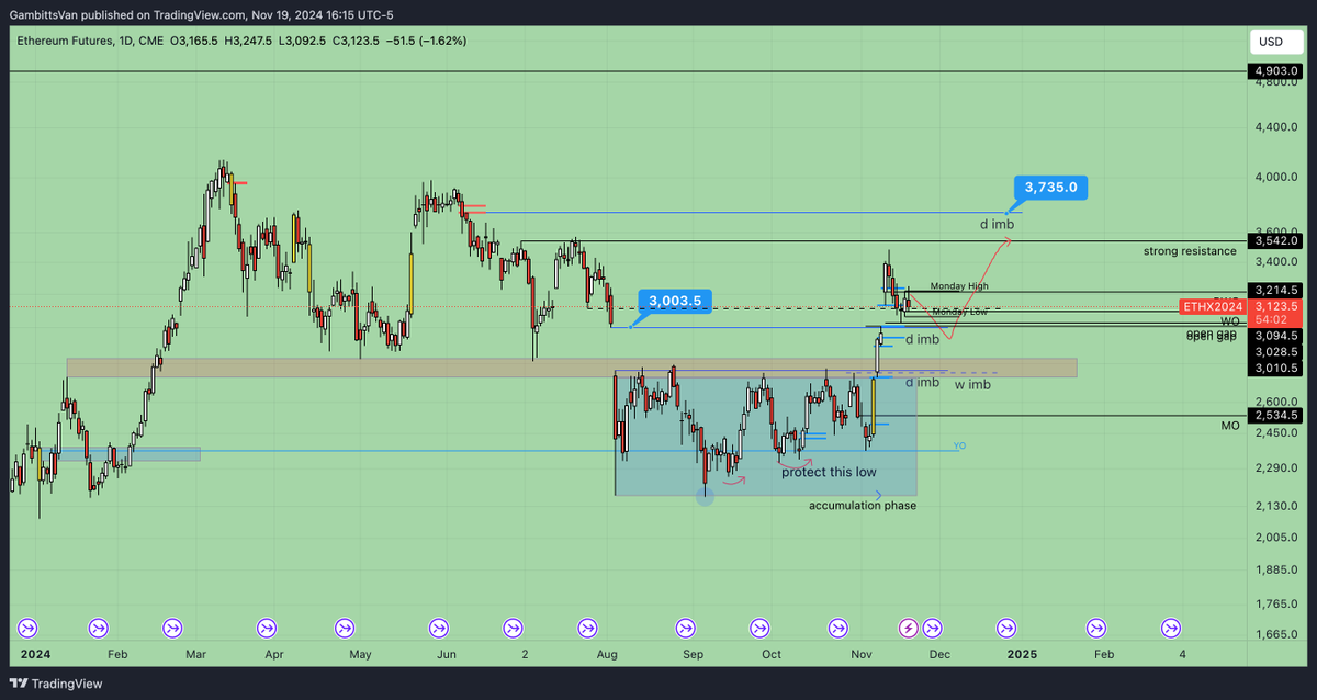 #ETH #Ethereum #Bitcoin 19/11/2024
The accumulation phase is over! Price is making higher highs and protecting lows. A pullback to the red box is likely, or imbalances could act as support. However, the ETH/BTC chart still needs to gain momentum. :))