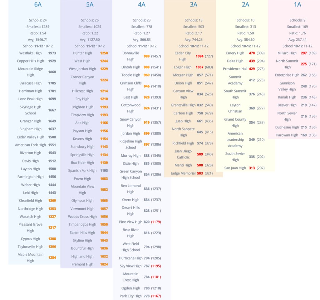 The UHSAA Board of Trustees met today and here is realignment first draft for the 2025-26 &amp; 2026-27 school years. Numbers in red represent teams on the bubble who can appeal to move up or down a classification. First graphic is for all sports, second for football only.