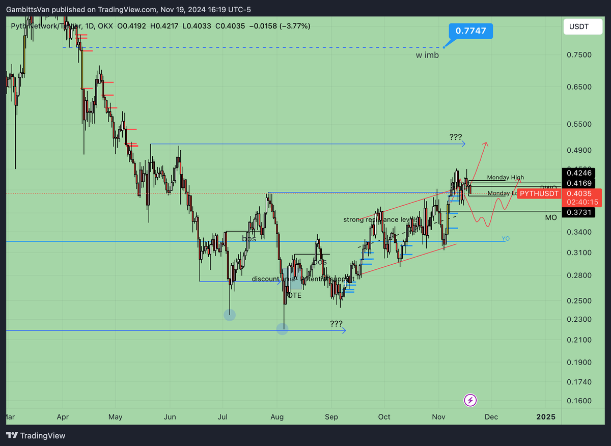$PYTH #PYTH 19/11/2024
It seems like this channel might be manipulated. A correction toward the daily imbalances, which align with the EQ of the channel, could work well. After that, we need to break above the weekly levels, targeting the liquidities and WIMB above.