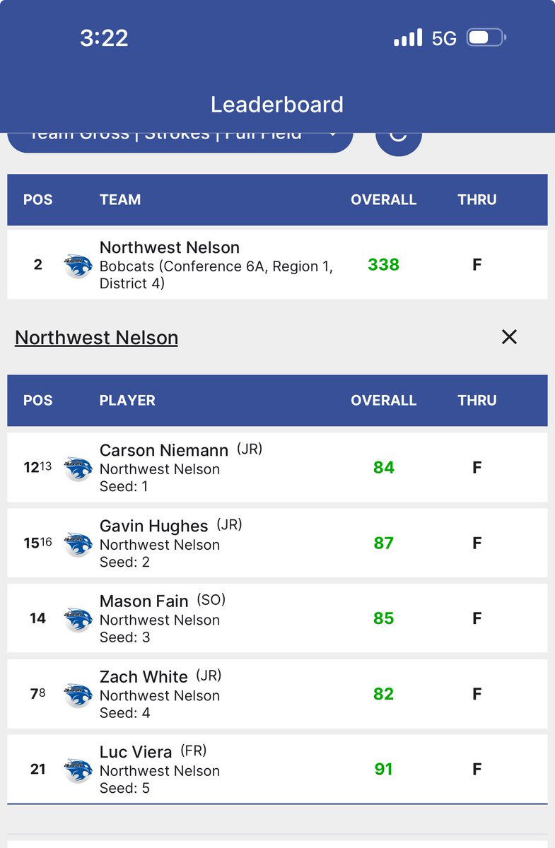 JV Boys finish out the fall season with a 2nd place finish at Champions Circle.

4 PR’s on the day, well done boys!