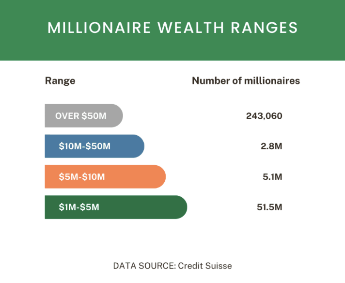 Millionaires make up roughly 1.5% of the global population. 

There are nearly 60 million, millionaires.  

There are only 21 million Bitcoins. 

The global transfer of wealth to whole-coiners has only just begun.