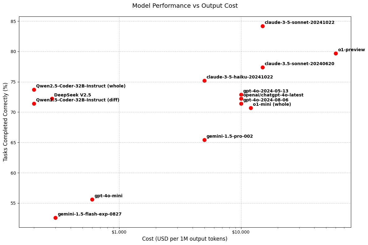 datageek_ai's tweet image. I&apos;ve combined Aider&apos;s benchmark data with prices for 1M input/output tokens and created two price/performance charts.

 It&apos;s handy for me; it might be handy for you. 

⚠️ Please note the logarithmic scale on the X-axis ⚠️

#ai #codegen #llm