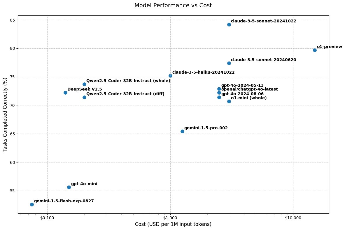 datageek_ai's tweet image. I&apos;ve combined Aider&apos;s benchmark data with prices for 1M input/output tokens and created two price/performance charts.

 It&apos;s handy for me; it might be handy for you. 

⚠️ Please note the logarithmic scale on the X-axis ⚠️

#ai #codegen #llm