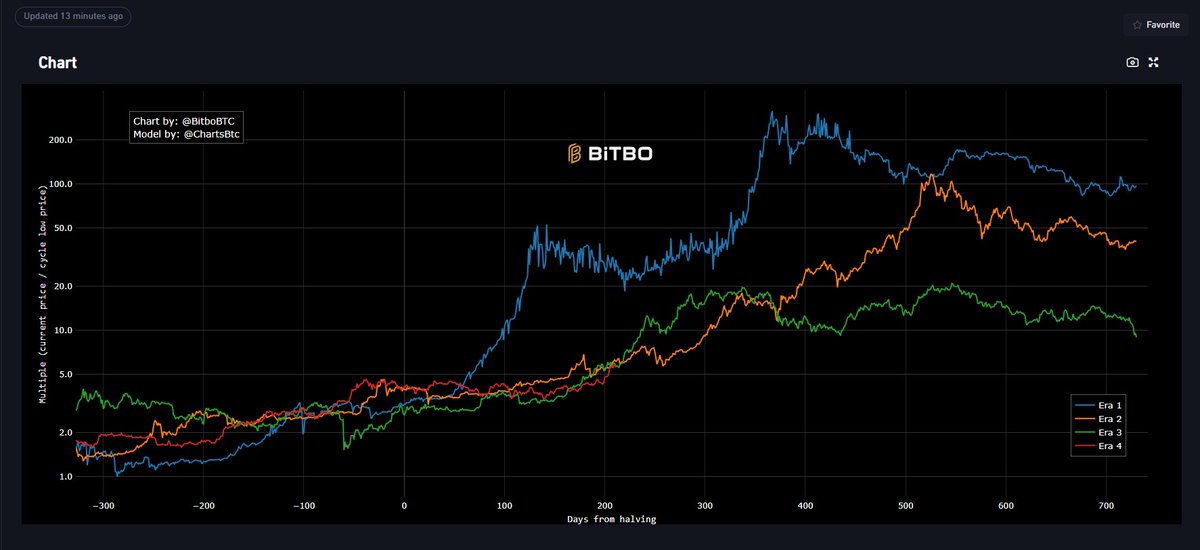 MAHADY404's tweet photo. #Bitcoin is outperforming the 2017 cycle and is on track from previous cycle lows💥 https://t.co/mtngubR0Zh