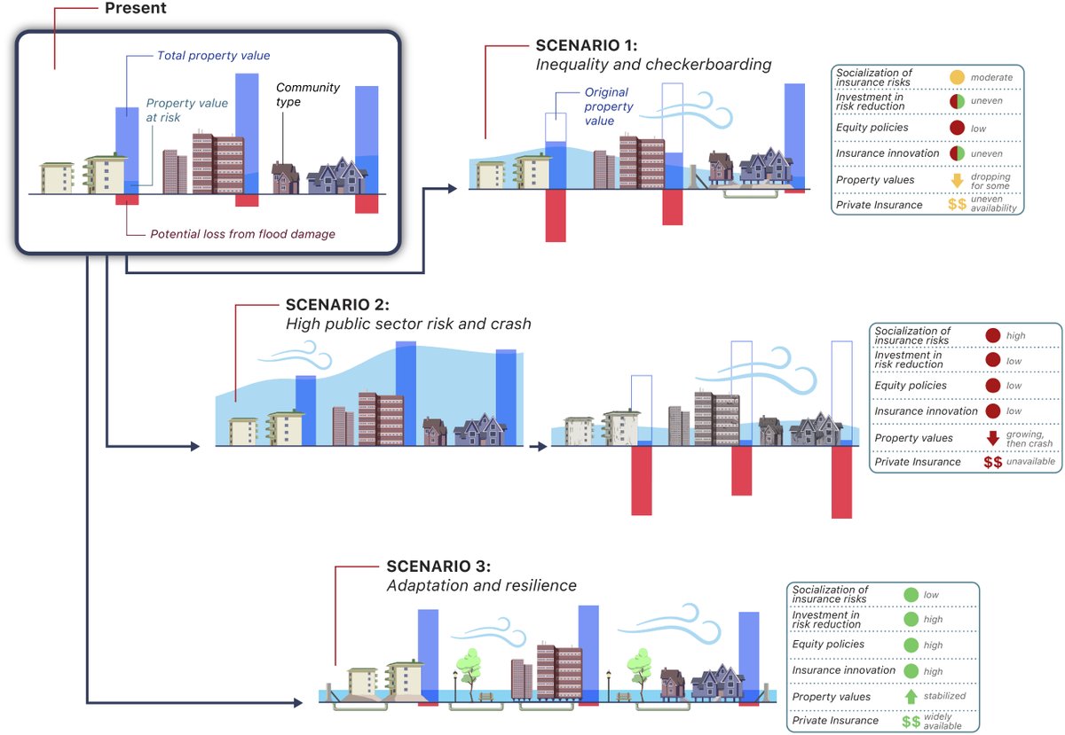 EnvDefenseFund's tweet photo. Florida’s climate resilience hinges on stable insurance. A new @PNASNews paper co-authored by EDF’s Carolyn Kousky shows 4 steps: Risk reduction, Fair pricing, Systemic safeguards, &amp; Equitable access. Read more: https://t.co/v1bduvhnQw https://t.co/YwJgRPTkqQ