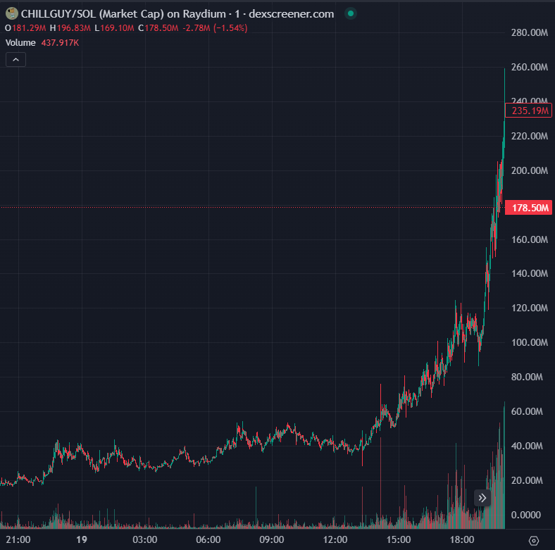 PastelAlpha's tweet photo. Staff member @FurkanTekno called $CHILLGUY at 3m, what a chill guy.

260m ATH (86x!) https://t.co/1XbVTVaem8