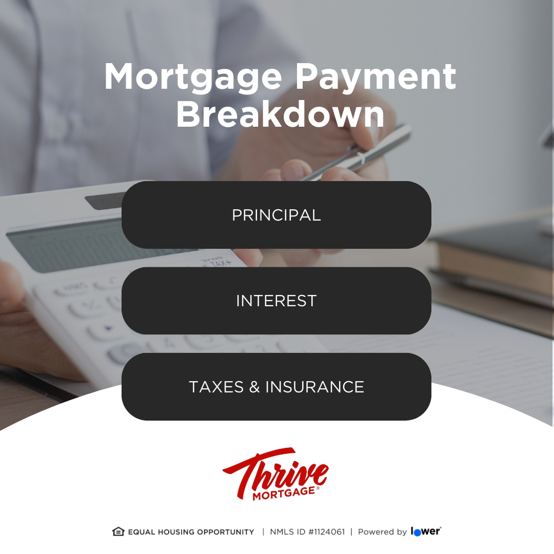 Breaking down your mortgage payment! 💸

Principal: This is the amount you borrowed to buy your home. As you pay down the principal, you're building equity and owning more of your home over time.

Interest: This is the fee for borrowing the money. Think of it as the cost of th...
