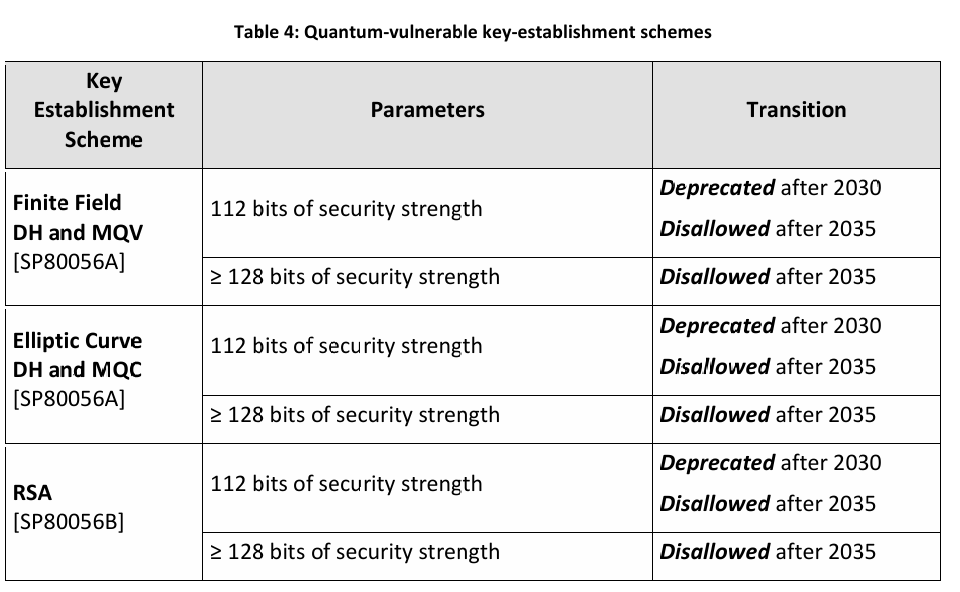 devs_memes's tweet photo. WTF

Ok, forget about memes for a second

NIST is deprecating ECDSA/EdDSA/RSA as soon as 2030 and disallowing its usage since 2035 

https://t.co/7P4Ds8Fgbk https://t.co/UdhWhCW2cv