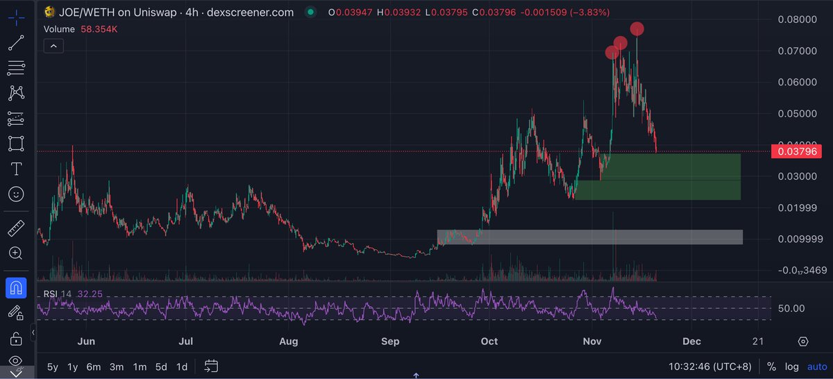 Makers的痕迹；

开始接货 $JOE