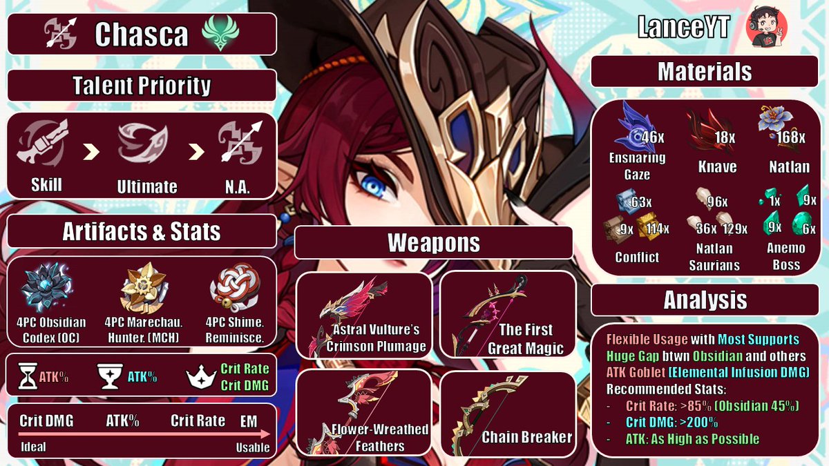 KraalLance's tweet photo. *Chasca Guide*
With the tragic loss of #chuychu, in her other half a hero of #Natlan was born! Introducing #Chasca the razing, gun's blazing #anemo DPS! Good Luck and well wishes to those pulling for her
#HoYocreators #hoyoverse #GenshinImpact📷 #NatlanImpact📷 #guide https://t.co/F2d3eo3Y65