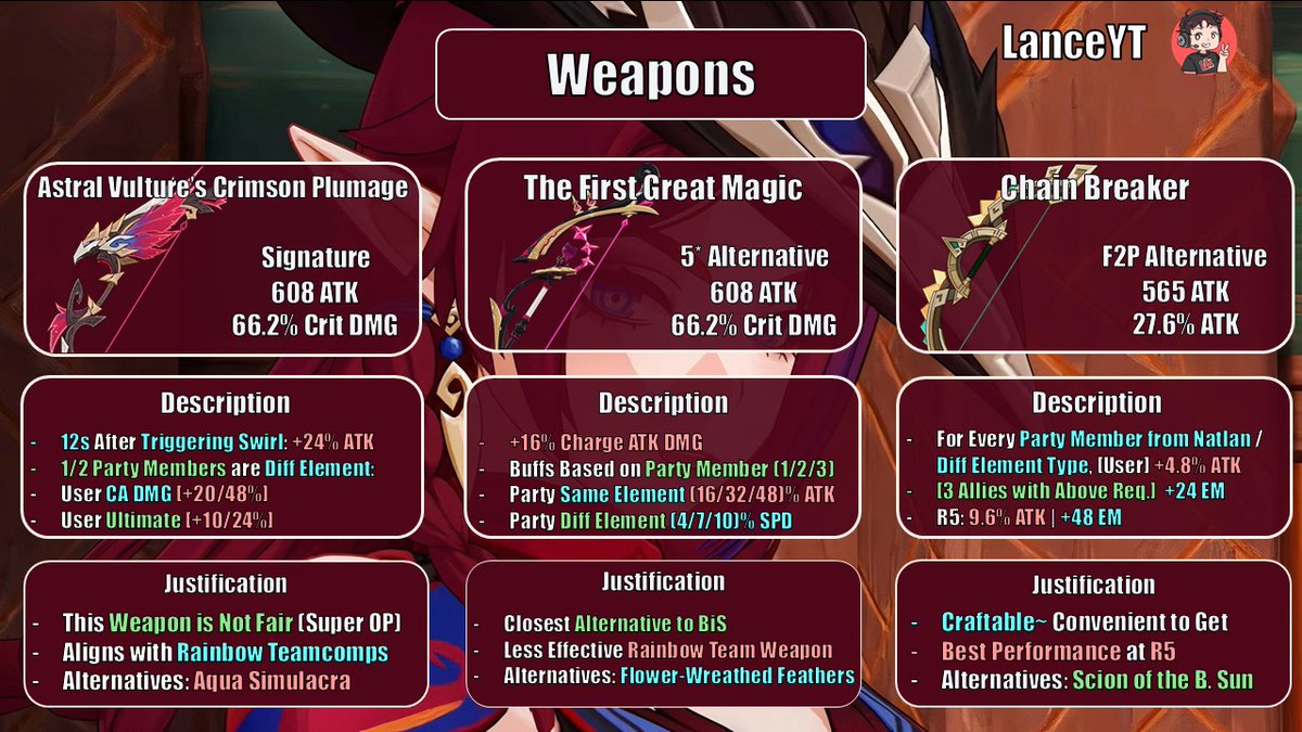 KraalLance's tweet photo. *Chasca Guide*
With the tragic loss of #chuychu, in her other half a hero of #Natlan was born! Introducing #Chasca the razing, gun's blazing #anemo DPS! Good Luck and well wishes to those pulling for her
#HoYocreators #hoyoverse #GenshinImpact📷 #NatlanImpact📷 #guide https://t.co/F2d3eo3Y65