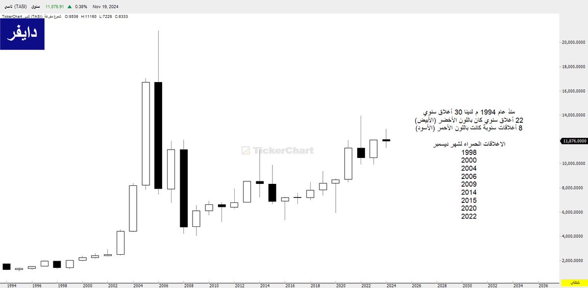 Diver1s's tweet image. صباح الاربعاء ٢٠ نوفمبر ٢٠٢٤ م 

🔶 الأغلاق السنوي ل #تاسي

📌 كان الأفتتاح السنوي لتاسي لعام ٢٠٢٤ م عند ١٢٠٠٣ وسجل أعلى قمة ١٢٨٨٣ وادنى قاع ١١٣١٨ 

📌 البيانات على الشارت توفر ٣٠ سنة ماضية من ١٩٩٤ إلى ٢٠٢٣ وهذه السنة ٢٠٢٤ هي السنة ٣١

📌 الأغلاقات السنوية الخضراء عددها ٢٢ سنة…