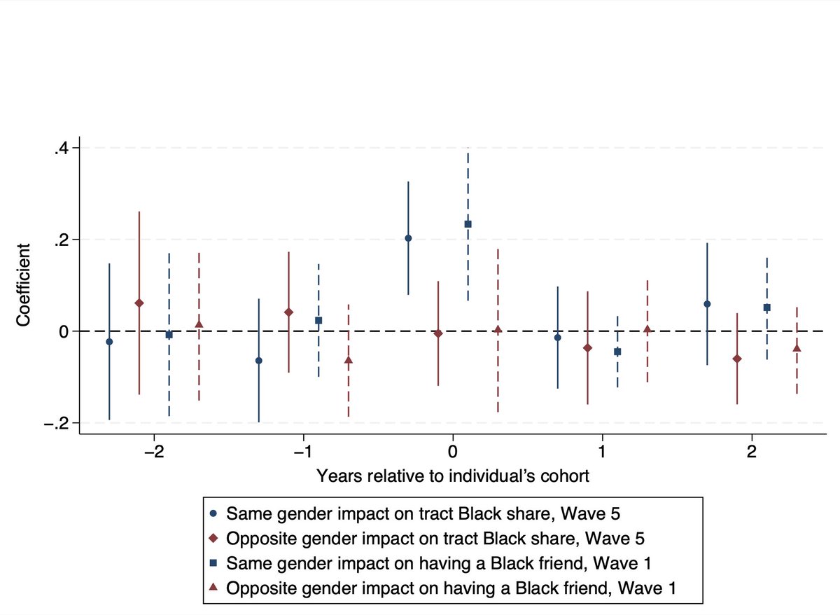 JPubEcon's tweet photo. Exploiting variation in Black student shares across US school cohorts, we find that 20 years later, Whites that had more same-gender Black peers live in areas with more Black residents. This effect is driven by a shift in preferences, and not opportunities or networks. https://t.co/QEhBNLesaE