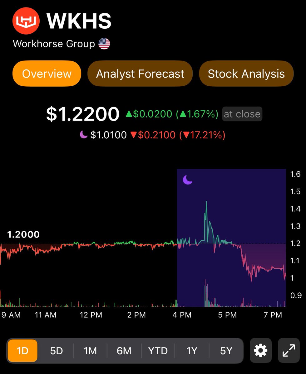TipRanks's tweet image. Workhorse $WKHS falls -17% after Q3 misses.

EPS of -$0.98 missed by $0.15
Revenue of $2.51M missed by $2.17M

They built and shipped the first 15 trucks under a deal with FedEx, and expect a larger order from them in 2025.
#workhorse