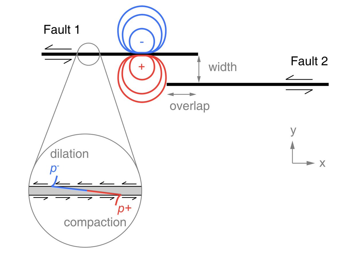🚨 Just published in Earth and Planetary Science Letters! In collaboration with Luyuan and <a href="/EliasHeimisson/">Elías Rafn Heimisson</a>, we explored how poroelasticity affects rupture propagation across fault stepovers and its impact on earthquake hazards.

Link: doi.org/10.1016/j.epsl…