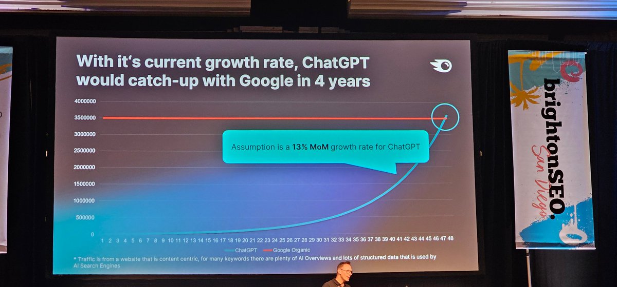 What is ChatGPT's search market share and can it surpass Google in 4 years from now?  Data from <a href="/randfish/">Rand Fishkin (follow @randderuiter on Threads)</a> and <a href="/marcustober/">Marcus Tober</a> seroundtable.com/chatgpt-search… hat tip <a href="/John_Dietrich1/">John Dietrich 🚀</a>