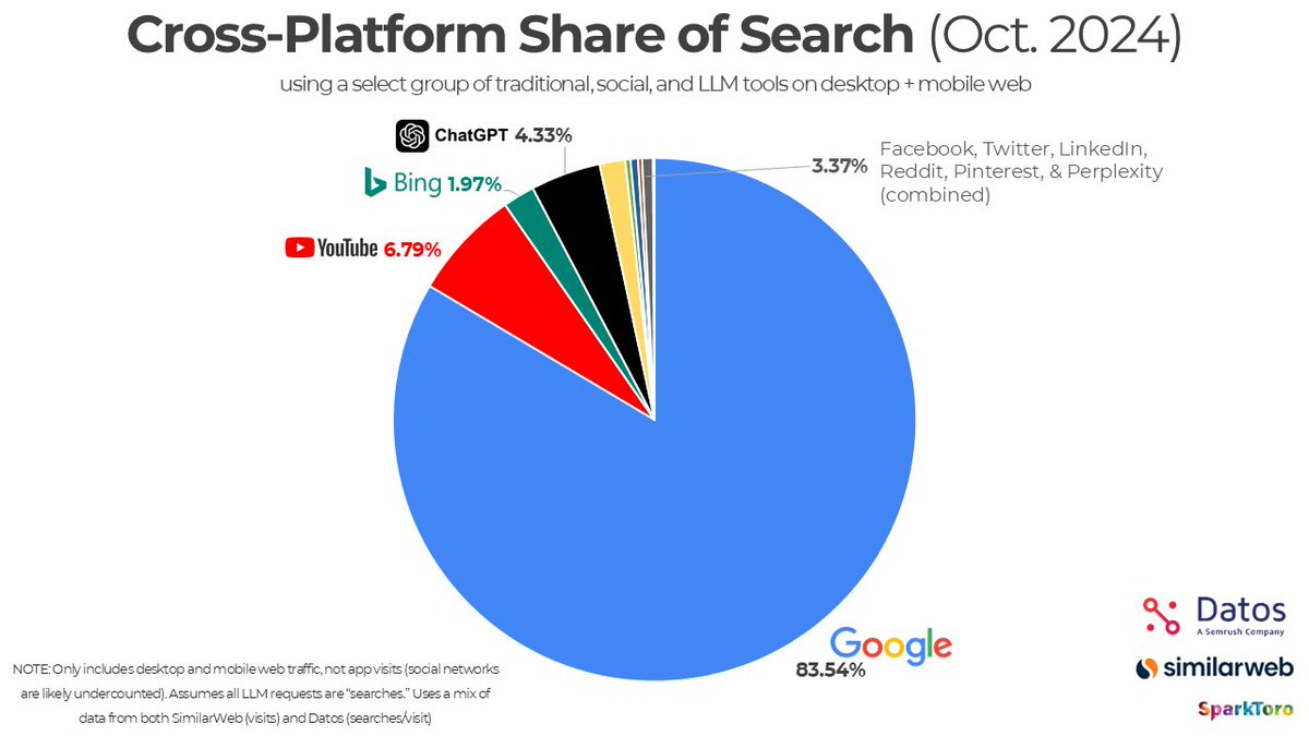 rustybrick's tweet photo. ChatGPT's search market share  https://t.co/nHThvBm9mD https://t.co/mJ5ILVo8j5