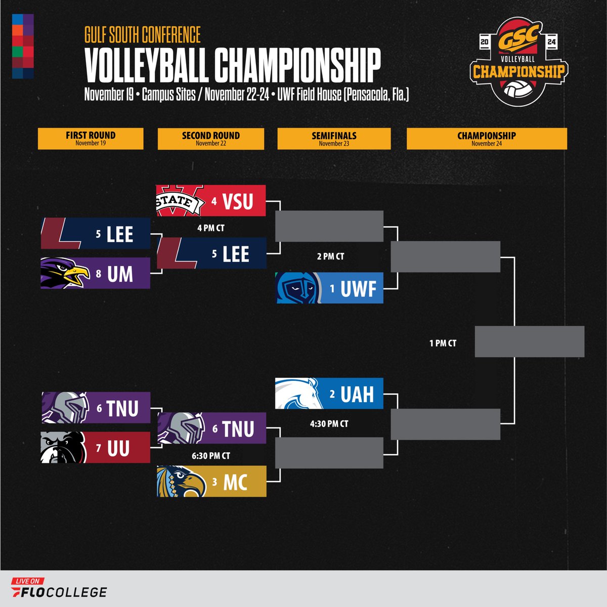 All eyes turn to Pensacola.

Here's an updated look at the #GSCvb bracket.