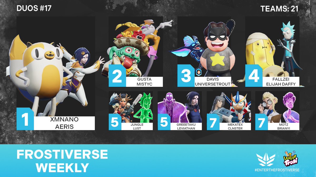 FrostEsports's tweet image. Only one duo could freeze out the rest this week!

🥇 | @aerisfgc &amp;amp; @Nan0non
🥈 | @GustaGae &amp;amp; @mistyclikethat
🥉 | @DavisMVStv &amp;amp; @Serious12369
🏅 | @oFallzei &amp;amp; @Daffy_TKL
🏅 | @JungleMVS &amp;amp; @ClipsPls
🏅 | @greeetaku &amp;amp; @LeviathanMVS
🏅 | @MekatexMVS &amp;amp; @clnster
🏅 | @motzsnz &amp;amp;…