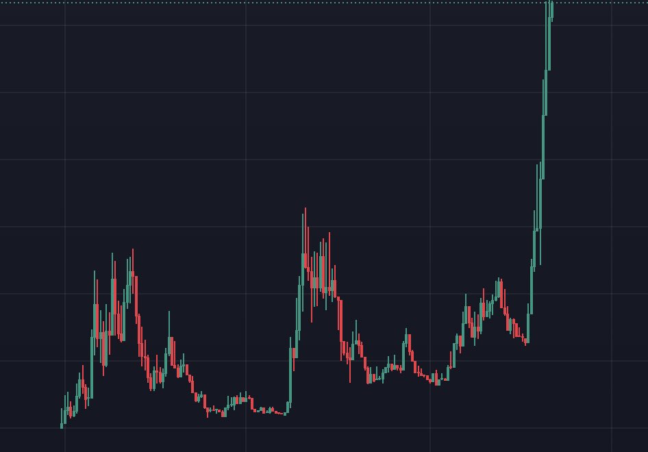 eth_exy's tweet image. What’s a memecoin that will do this?