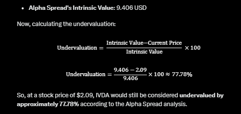 LeonDbull's tweet photo. $IVDA Grok says the Alpha Spread's Intrinsic 
Value is 9.406 which would put it  at 77.78% undervalued. https://t.co/NiiPAW7zTI