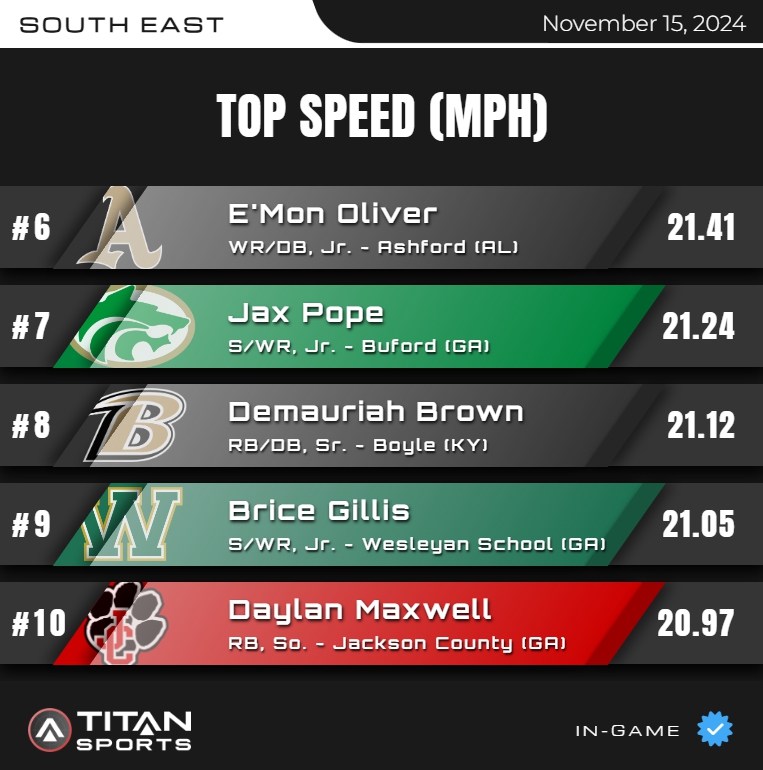TITAN Sports (@titansensor) on Twitter photo November 15, High School Leader Board is up!
Top Speed - SOUTH EAST 6⃣-🔟
Titanstats.io
#TitanGPS // #TitanSports
<a href="/ashford_fb/">Ashford_FB</a> <a href="/buford_football/">Buford Football</a> <a href="/BCRebelFootball/">Boyle County Rebels Football</a> <a href="/WesleyanFB97/">Wesleyan Football</a> <a href="/JAXCOFOOTBALL/">Jackson County Football</a> <a href="/Emon0901/">Emon Oliver</a> <a href="/DemauriahB/">Demauriah Brown 3⭐️ATH</a> November 15, High School Leader Board is up!
Top Speed - SOUTH EAST 6⃣-🔟
Titanstats.io
#TitanGPS // #TitanSports
<a href="/ashford_fb/">Ashford_FB</a> <a href="/buford_football/">Buford Football</a> <a href="/BCRebelFootball/">Boyle County Rebels Football</a> <a href="/WesleyanFB97/">Wesleyan Football</a> <a href="/JAXCOFOOTBALL/">Jackson County Football</a> <a href="/Emon0901/">Emon Oliver</a> <a href="/DemauriahB/">Demauriah Brown 3⭐️ATH</a>